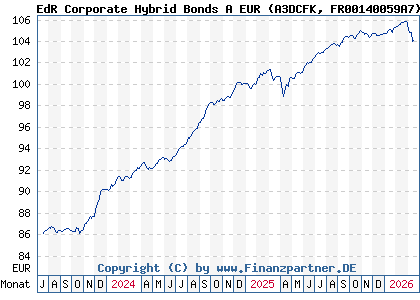 Chart: EdR Corporate Hybrid Bonds A EUR (A3DCFK FR00140059A7)