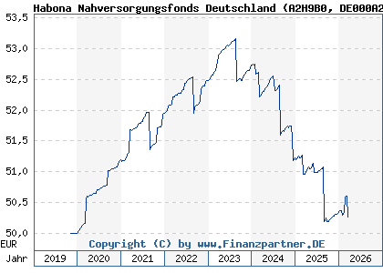 Chart: Habona Nahversorgungsfonds Deutschland (A2H9B0 DE000A2H9B00)