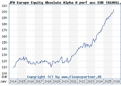 Chart: JPM Europe Equity Absolute Alpha A perf acc EUR (A1W91L LU1001747408)