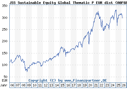 Chart: JSS Sustainable Equity Global Thematic P EUR dist (A0F6ES LU0229773345)