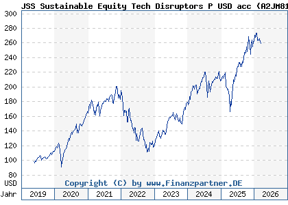 Chart: JSS Sustainable Equity Tech Disruptors P USD acc (A2JM81 LU1752456340)