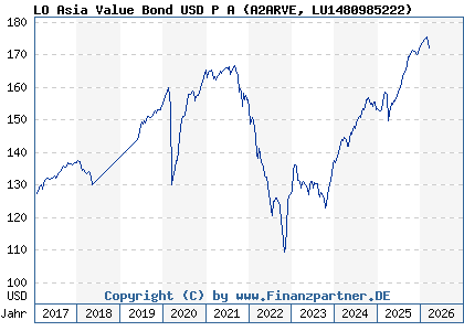 Chart: LO Asia Value Bond USD P A (A2ARVE LU1480985222)