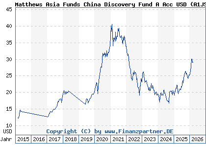 Chart: Matthews Asia Funds China Discovery Fund A Acc USD (A1JSXL LU0721876364)