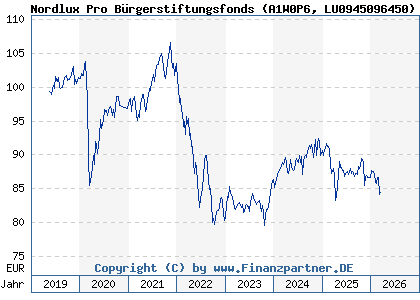 Chart: Nordlux Pro B&uuml;rgerstiftungsfonds (A1W0P6 LU0945096450)