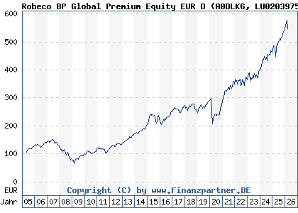Chart: Robeco BP Global Premium Equity EUR D (A0DLK6 LU0203975437)