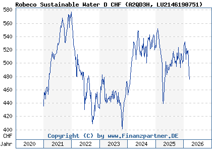 Chart: Robeco Sustainable Water D CHF (A2QD3H LU2146190751)