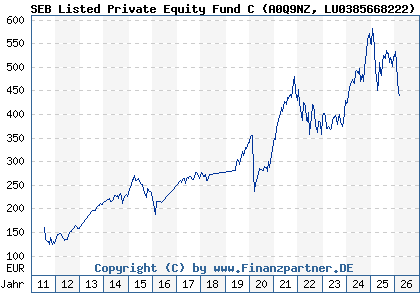 Chart: SEB Listed Private Equity Fund C (A0Q9NZ LU0385668222)