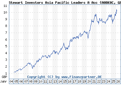 Chart: Stewart Investors Asia Pacific Leaders A Acc (A0BK0C GB0033874214)