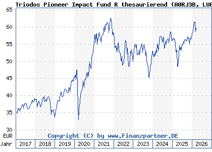 Chart: Triodos Pioneer Impact Fund R thesaurierend (A0RJ3B LU0278272843)