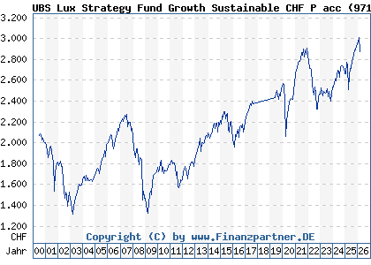 Chart: UBS Lux Strategy Fund Growth Sustainable CHF P acc (971996 LU0033034892)