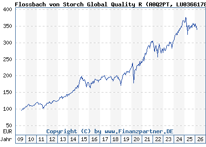 Chart: Flossbach von Storch Global Quality R (A0Q2PT LU0366178969)