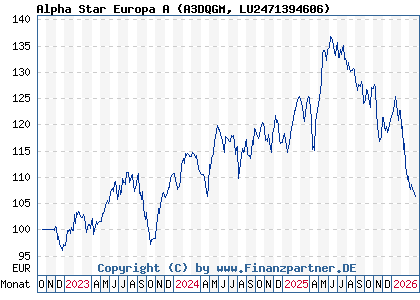 Chart: Alpha Star Europa A (A3DQGM LU2471394606)