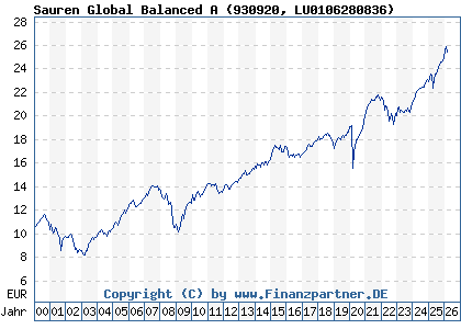 Chart: Sauren Global Balanced A (930920 LU0106280836)