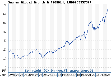 Chart: Sauren Global Growth A (989614 LU0095335757)