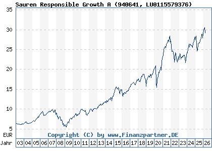 Chart: Sauren Responsible Growth A (940641 LU0115579376)