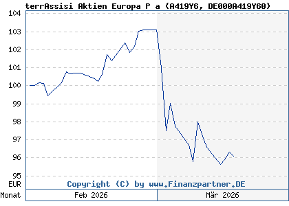 Chart: terrAssisi Aktien Europa P a (A419Y6 DE000A419Y60)