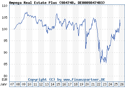 Chart: Ampega Real Estate Plus (984748 DE0009847483)
