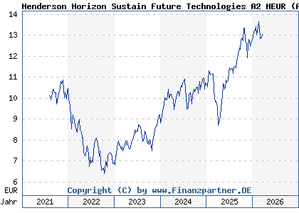 Chart: Henderson Horizon Sustain Future Technologies A2 HEUR (A3CWR5 LU2342241663)