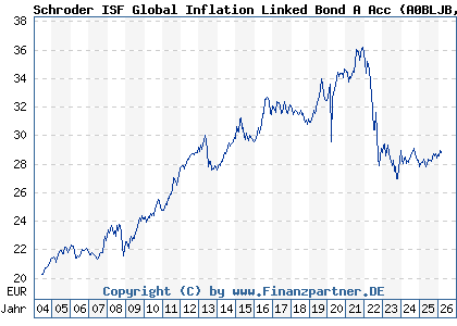 Chart: Schroder ISF Global Inflation Linked Bond A Acc (A0BLJB LU0180781048)