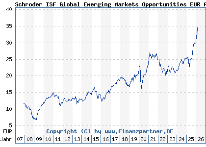 Chart: Schroder ISF Global Emerging Markets Opportunities EUR A Acc (A0MNPW LU0279459456)