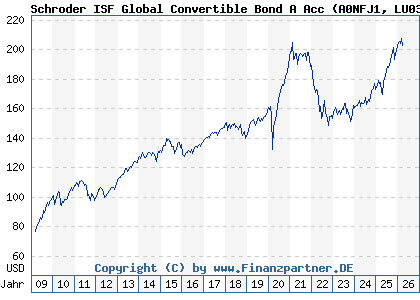 Chart: Schroder ISF Global Convertible Bond A Acc (A0NFJ1 LU0351442180)