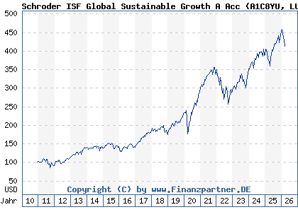 Chart: Schroder ISF Global Sustainable Growth A Acc (A1C8YU LU0557290698)