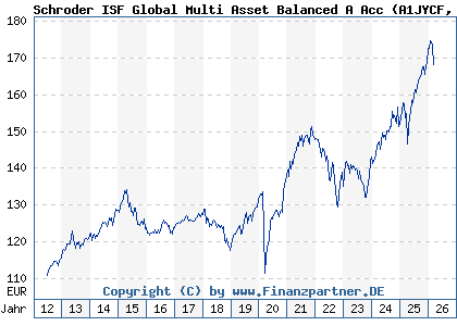 Chart: Schroder ISF Global Multi Asset Balanced A Acc (A1JYCF LU0776414087)