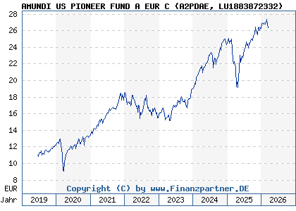 Chart: AMUNDI US PIONEER FUND A EUR C (A2PDAE LU1883872332)