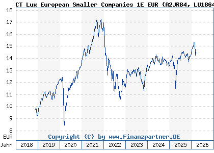 Chart: CT Lux European Smaller Companies 1E EUR (A2JR84 LU1864952335)