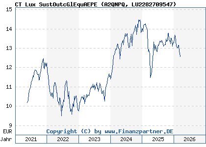 Chart: CT Lux SustOutcGlEquAEPE (A2QNPQ LU2282709547)