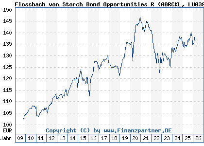 Chart: Flossbach von Storch Bond Opportunities R (A0RCKL LU0399027613)