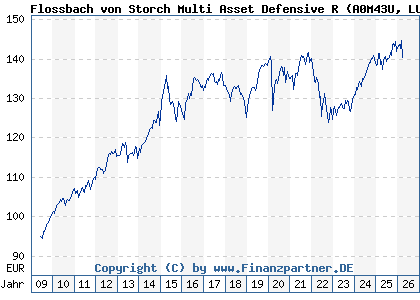 Chart: Flossbach von Storch Multi Asset Defensive R (A0M43U LU0323577923)