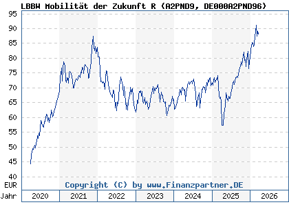 Chart: LBBW Mobilit&auml;t der Zukunft R (A2PND9 DE000A2PND96)