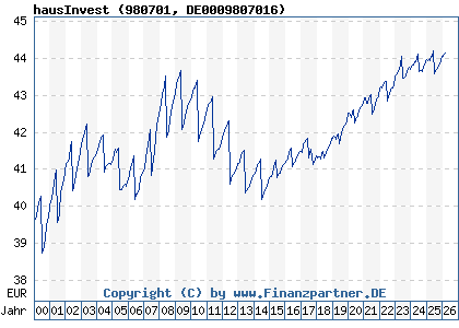 Chart: hausInvest (980701 DE0009807016)