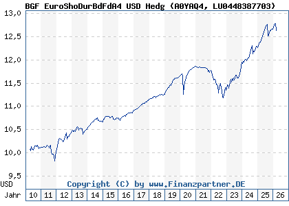 Chart: BGF EuroShoDurBdFdA4 USD Hedg (A0YAQ4 LU0448387703)
