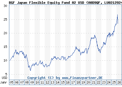 Chart: BGF Japan Flexible Equity Fund A2 USD (A0D9QF LU0212924517)