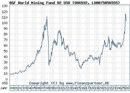 Chart: BGF World Mining Fund A2 USD (986932 LU0075056555)