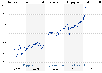Chart: Nordea 1 Global Climate Transition Engagement Fd BP EUR (A3DK6Q LU2463525779)