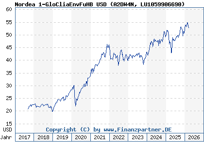 Chart: Nordea 1-GloCliaEnvFuHB USD (A2DW4N LU1059906690)