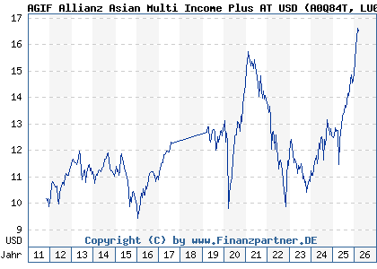 Chart: AGIF Allianz Asian Multi Income Plus AT USD (A0Q84T LU0384037296)