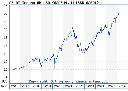 Chart: AZ AI Income AM USD (A2AEU4 LU1366192091)