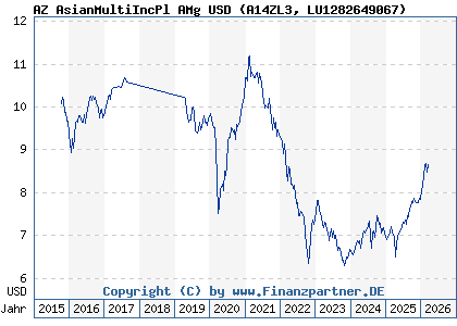 Chart: AZ AsianMultiIncPl AMg USD (A14ZL3 LU1282649067)