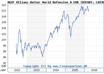 Chart: AGIF Allianz Better World Defensive A EUR (A3CUBT LU2364420633)