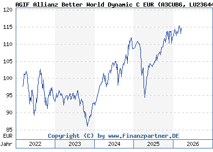 Chart: AGIF Allianz Better World Dynamic C EUR (A3CUB6 LU2364421953)