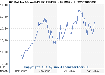 Chart: AZ BalInc&GrowthPLAN12AMEUR (A41VB2 LU3238266509)
