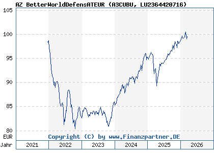 Chart: AZ BetterWorldDefensATEUR (A3CUBU LU2364420716)