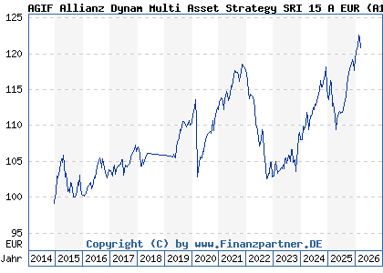 Chart: AGIF Allianz Dynam Multi Asset Strategy SRI 15 A EUR (A117VN LU1089088071)