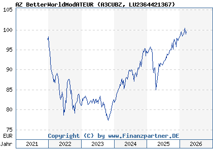 Chart: AZ BetterWorldModATEUR (A3CUBZ LU2364421367)