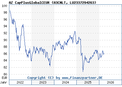 Chart: AZ CapPlusGlobalCEUR (A3CNLT LU2337294263)