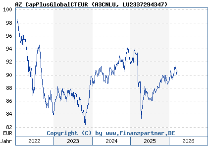 Chart: AZ CapPlusGlobalCTEUR (A3CNLU LU2337294347)